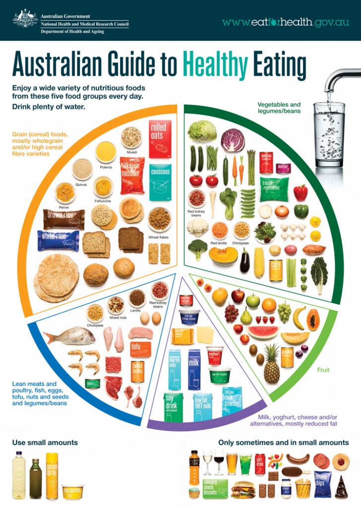 Small image of the Australian Guide to Healthy Eating food plate 